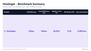 Hostinger benchmark summary: 145ms TTFB, 99.95% uptime, 520ms at 100 users (Premium plan, our test)