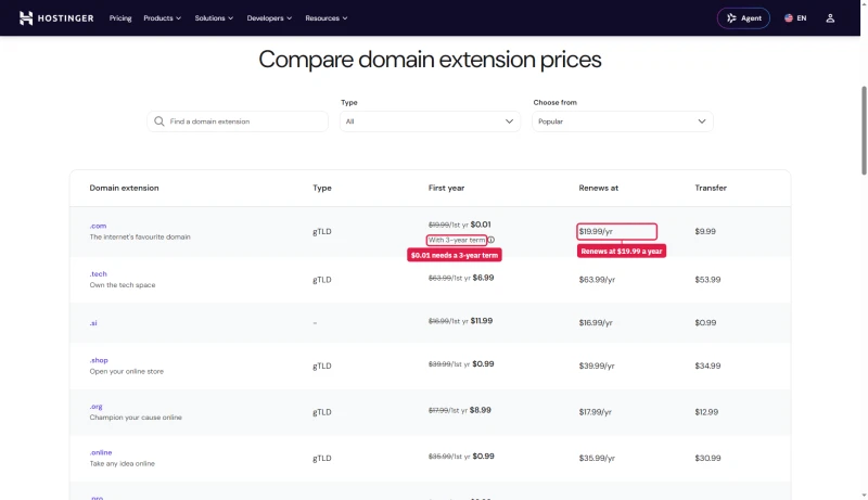 Hostinger domain prices: .com $0.01 the first year with a 3-year term, renews at $19.99 a year, transfer $9.99