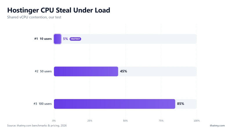 Hostinger CPU steal in our load test: 5% at 10 users, 45% at 50, 85% at 100 as TTFB climbed past 2,000ms