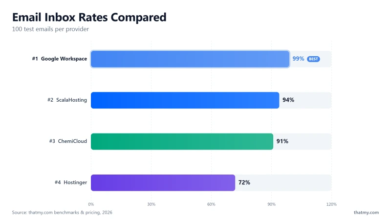 Inbox delivery in our 100-email test: Hostinger 72%, ChemiCloud 91%, ScalaHosting 94%, Google Workspace 99%