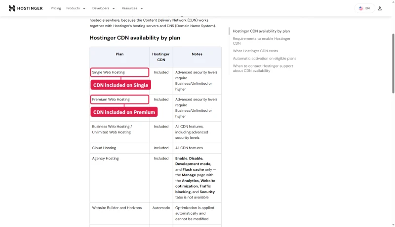 Hostinger help centre CDN table: Hostinger CDN included on Single and Premium web hosting, advanced levels need Business