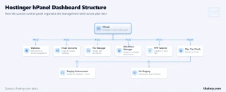 Decision tree of Hostinger hPanel sections: websites, email, file manager, WordPress manager, PHP selector, staging tier gate