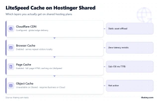 Layer stack showing Hostinger shared cache: page cache, browser cache, Cloudflare CDN active but object cache unavailable