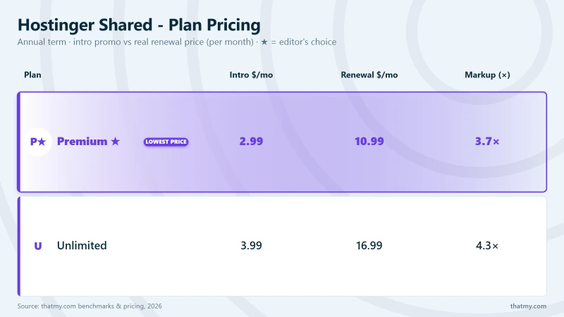 Hostinger plans table: Premium, Unlimited, Cloud Startup, Cloud Professional across price, websites, storage, backups, workers