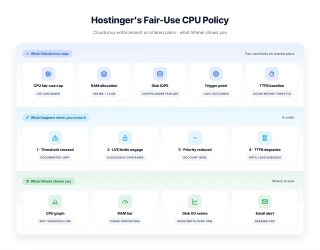 Bento dashboard showing Hostinger hPanel resource panels for CPU, RAM, disk I/O with throttle threshold callout