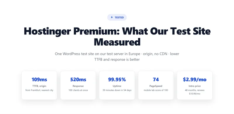 Benchmark summary for Hostinger Premium: time to first byte from the nearest test city, response with 100 clients at once, uptime, PageSpeed mobile score and the intro price