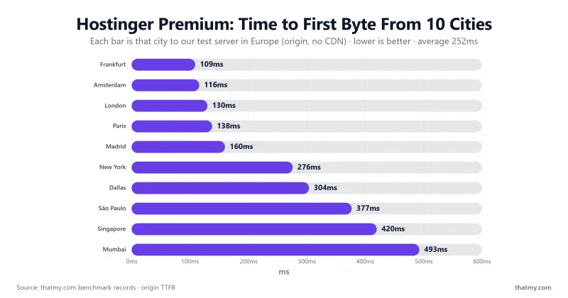 Hostinger Premium time to first byte from each of 10 test cities to our test server in Europe, origin with no CDN