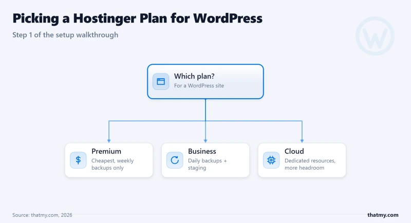 Hostinger plan choice for WordPress: Unlimited (renamed from Business) adds unlimited websites and staging over Premium; Cloud buys more headroom