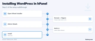 Hostinger WordPress setup: hPanel installer with domain and region selection, admin details, PHP 8.3, one-click install