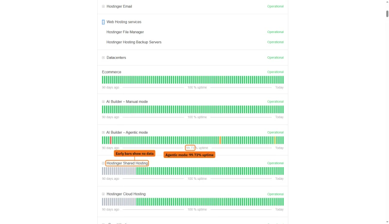 Hostinger status page: 90-day uptime bars, AI Builder agentic mode 99.73%, Shared Hosting bars grey at the start
