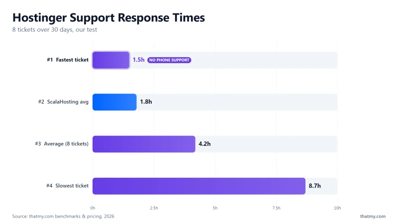 Hostinger support across our 8 tickets: fastest 1.5 hours, average 4.2, slowest 8.7; ScalaHosting averaged 1.8