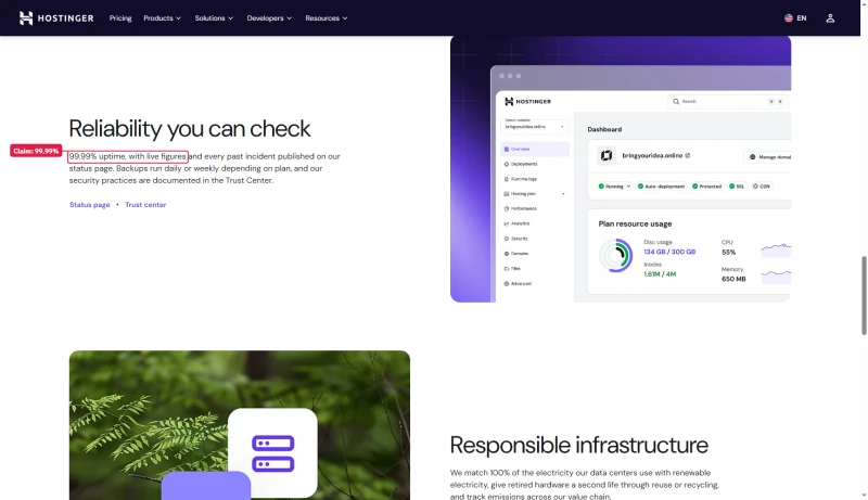 Hostinger technology page: Reliability you can check, 99.99% uptime, with live figures on the status page