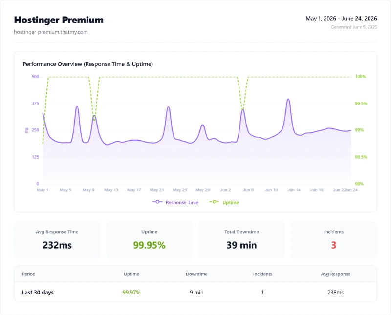 UptimeRobot 12-month uptime: Hostinger 99.91%, Cloudways 99.981%, ScalaHosting 99.993%, Hostinger longest outage 47 min