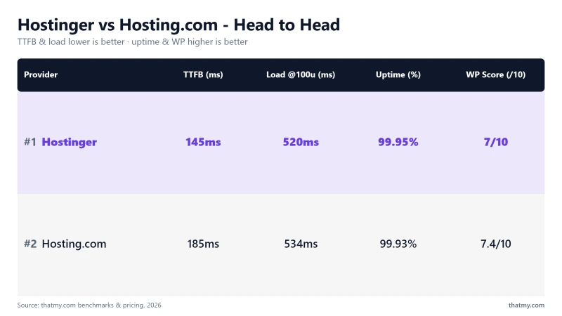 Hostinger vs Hosting.com: 145ms vs 185ms TTFB, 99.95% vs 99.93% uptime (our tests)