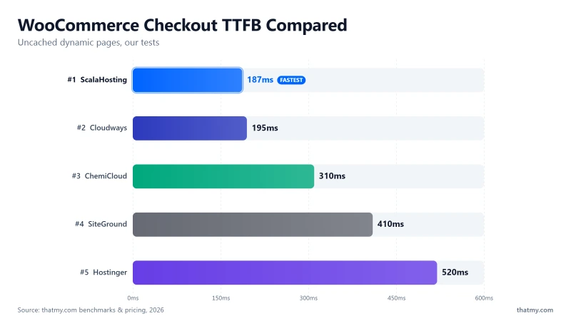 WooCommerce checkout TTFB, uncached: ScalaHosting 187ms, Cloudways 195, ChemiCloud 310, SiteGround 410, Hostinger 520