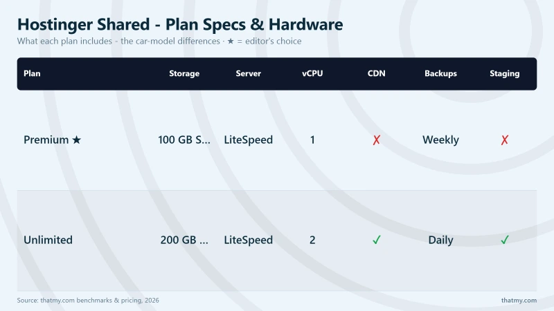 Hostinger Shared - Plan Specs & Hardware: Premium, Unlimited
