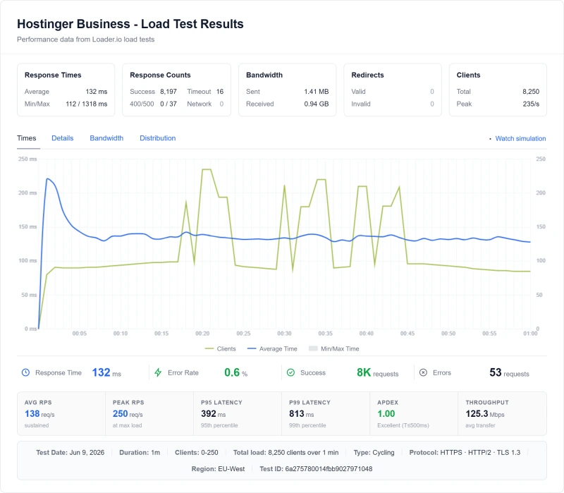 Hostinger Unlimited (shared hosting) load test from our benchmark suite