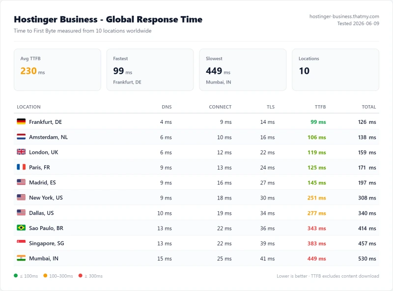 Hostinger Unlimited (shared hosting) TTFB / latency test from our benchmark suite
