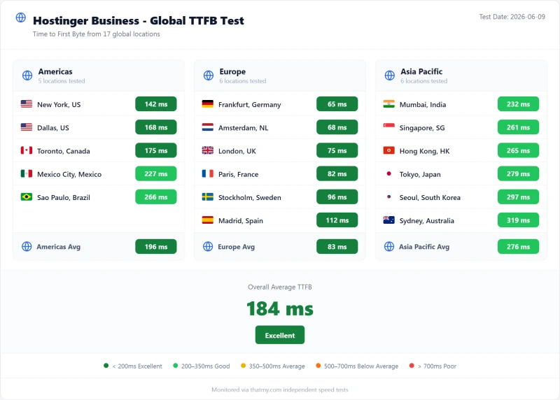 Hostinger shared TTFB by test region, Business plan (our test)