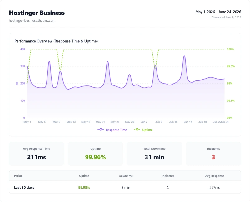 Hostinger Unlimited (shared hosting) uptime monitor results from our benchmark suite