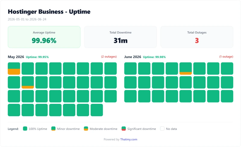Hostinger shared uptime calendar by day, Business plan (our test)