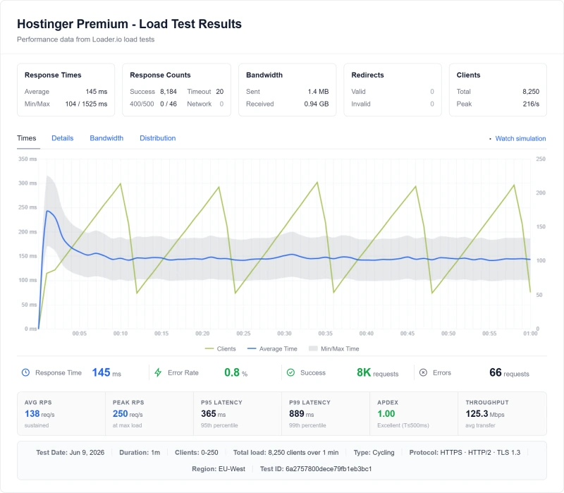 Hostinger shared load test: 520ms at 100 concurrent users (Premium plan)