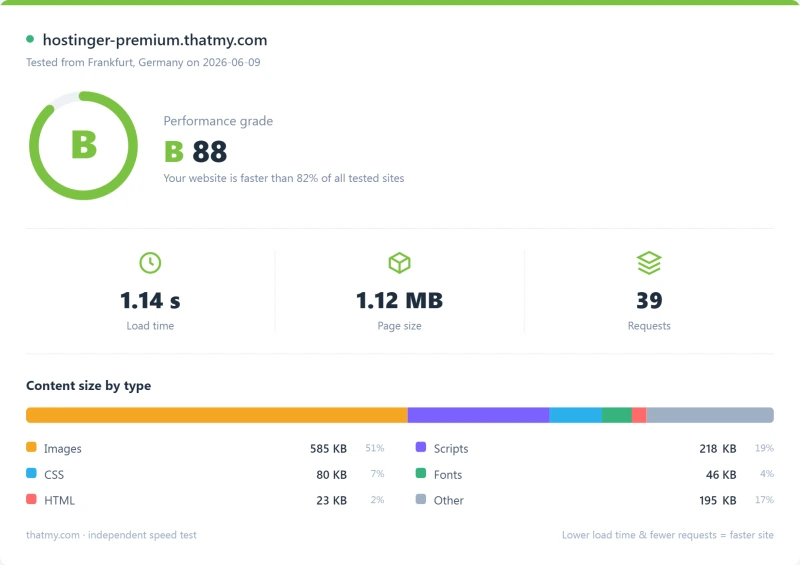 Hostinger shared Pingdom load-time report, Premium plan (our test)
