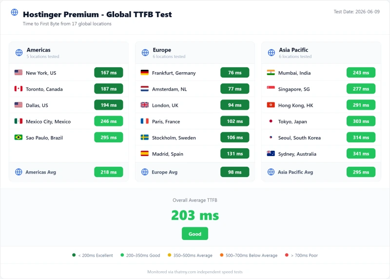Hostinger shared TTFB by test region, Premium plan (our test)