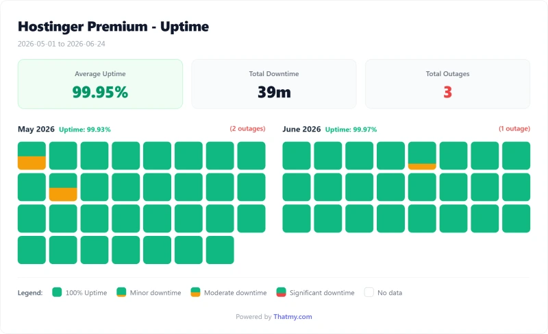 Hostinger shared uptime calendar by day, Premium plan (our test)