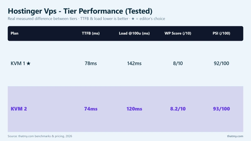Hostinger Vps - Tier Performance (Tested): KVM 1, KVM 2