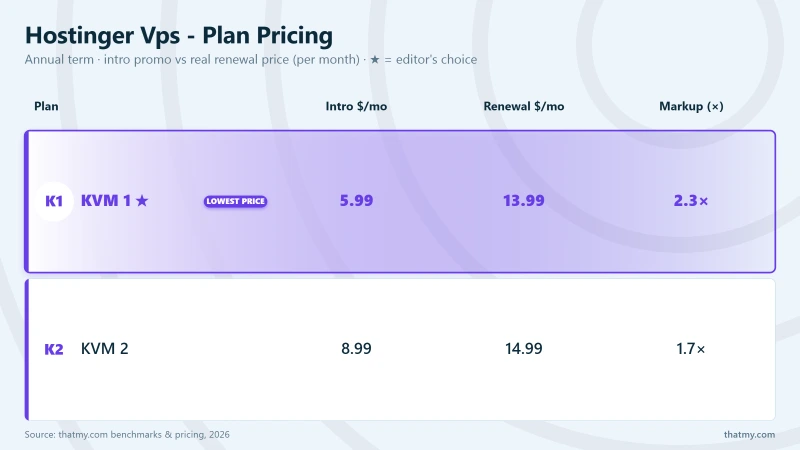 Hostinger Vps - Plan Pricing: KVM 1, KVM 2