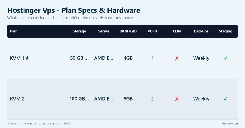 Hostinger Vps - Plan Specs & Hardware: KVM 1, KVM 2