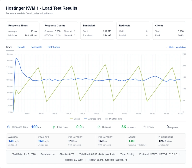 Hostinger vps load test: 142ms at 100 concurrent users (KVM 1 plan)