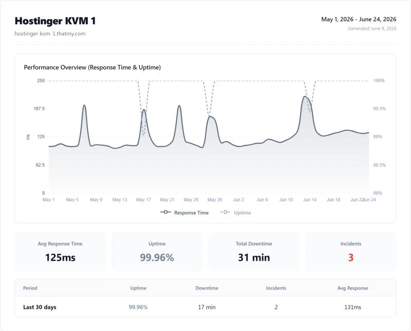 Hostinger vps uptime: 99.96% over 12 months (KVM 1 plan)