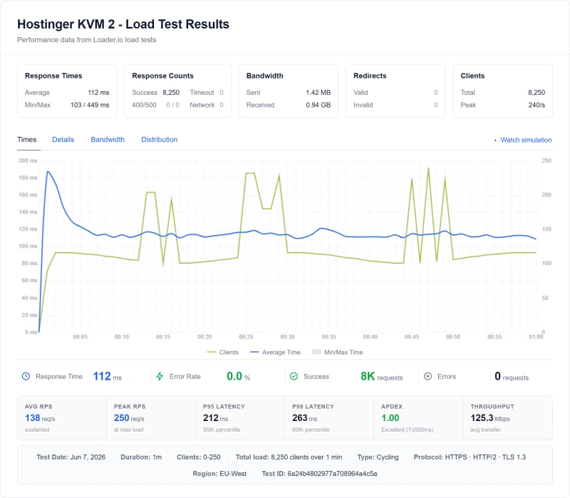 Hostinger KVM 2 (VPS) load test from our benchmark suite