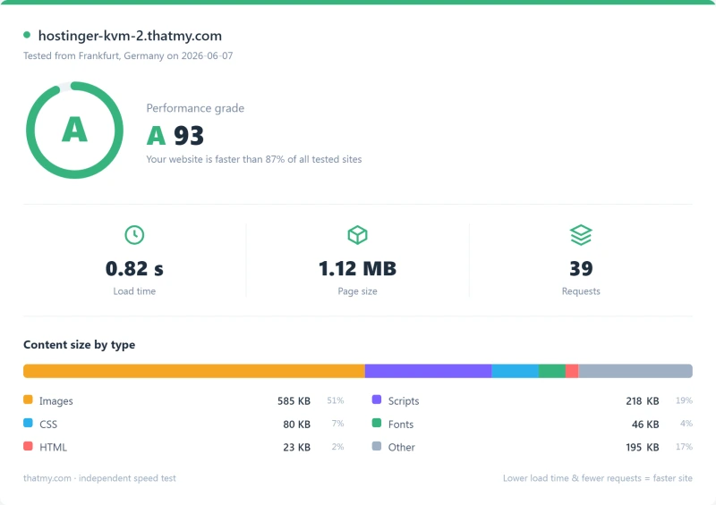 Hostinger VPS Pingdom load-time report, KVM 2 plan (our test)