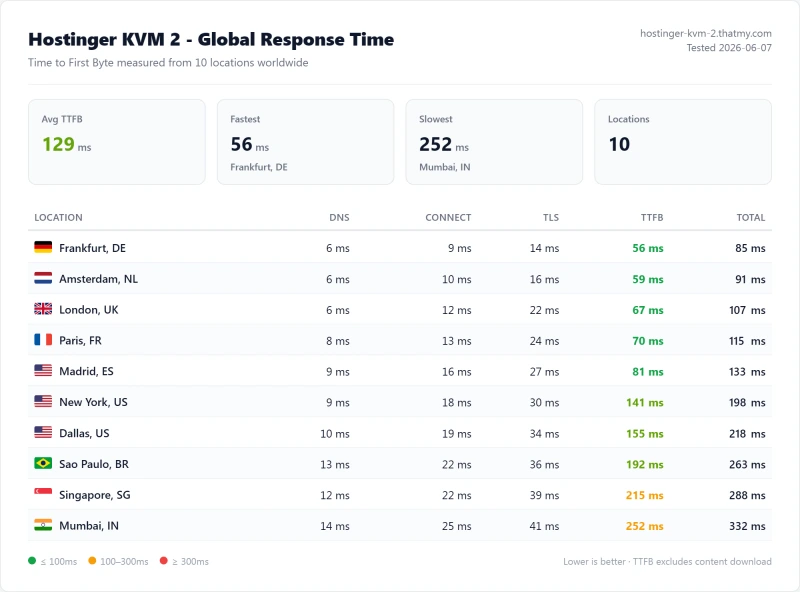 Hostinger KVM 2 (VPS) TTFB / latency test from our benchmark suite