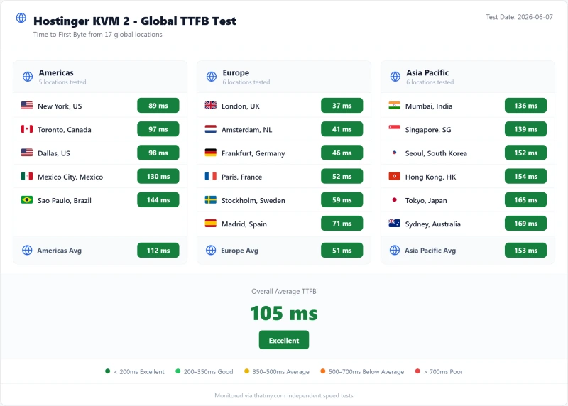 Hostinger VPS TTFB by test region, KVM 2 plan (our test)