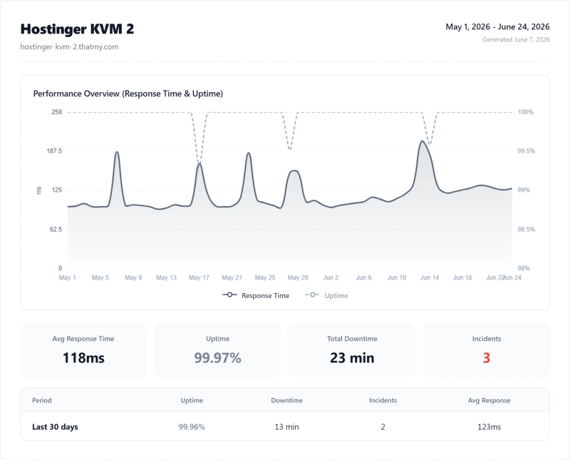 Hostinger KVM 2 (VPS) uptime monitor results from our benchmark suite