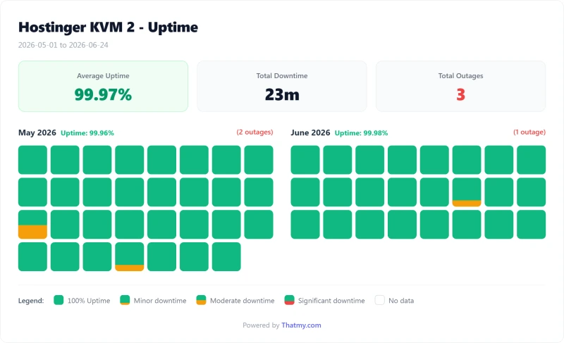 Hostinger VPS uptime calendar by day, KVM 2 plan (our test)