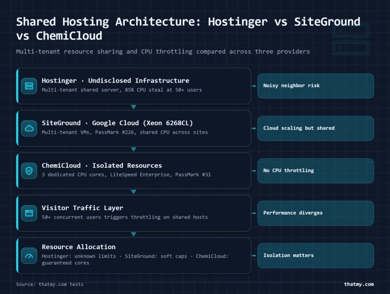 Shared hosting architecture: Hostinger multi-tenant (undisclosed infrastructure) vs SiteGround multi-tenant Google Cloud
