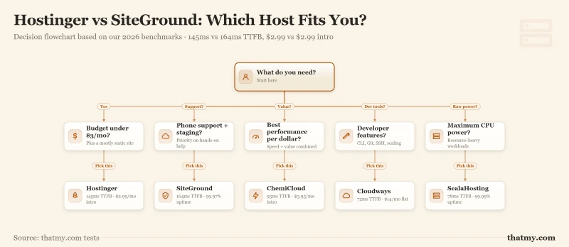 Hostinger vs SiteGround: 145ms vs 164ms TTFB, 99.95% vs 99.97% uptime (our tests)
