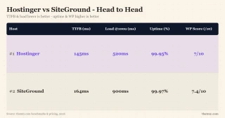 Hostinger vs SiteGround head to head: 145ms vs 164ms TTFB, 520ms vs 900ms load at 100 users, 99.95% vs 99.97% uptime