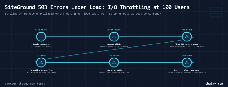 SiteGround load test timeline showing 503 errors starting at ~60 users and peaking at 5% error rate at 100 users.
