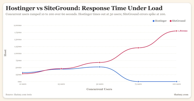 Hostinger vs SiteGround response time chart from 10 to 100 users, with SiteGround reaching 1,800ms at 100 users.