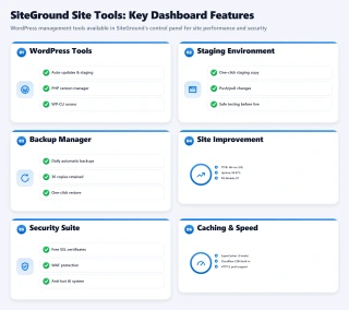 Diagram of SiteGround Site Tools dashboard features including WordPress tools, staging, backups, security, and caching.