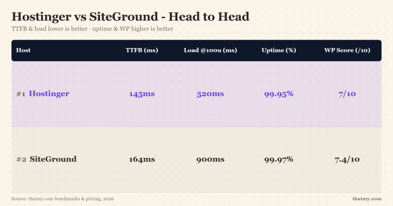 Staging availability: Hostinger has no staging on shared plans, SiteGround includes staging on GrowBig and above