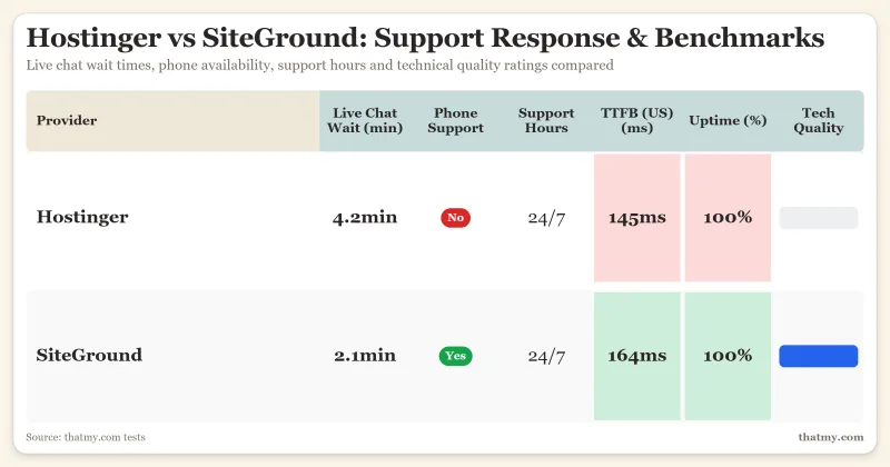 Hostinger vs SiteGround: 145ms vs 164ms TTFB, 99.95% vs 99.97% uptime (our tests)