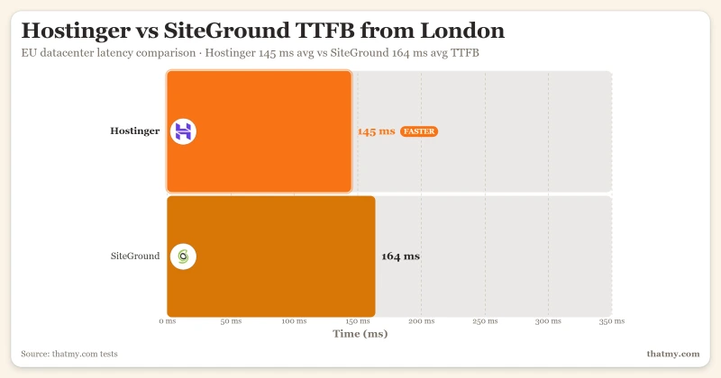 Hostinger vs SiteGround average TTFB from London showing Hostinger at 145ms and SiteGround at 164ms.