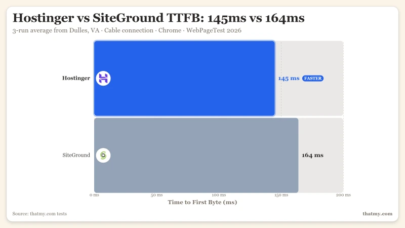 Hostinger vs SiteGround: 145ms vs 164ms TTFB, 99.95% vs 99.97% uptime (our tests)